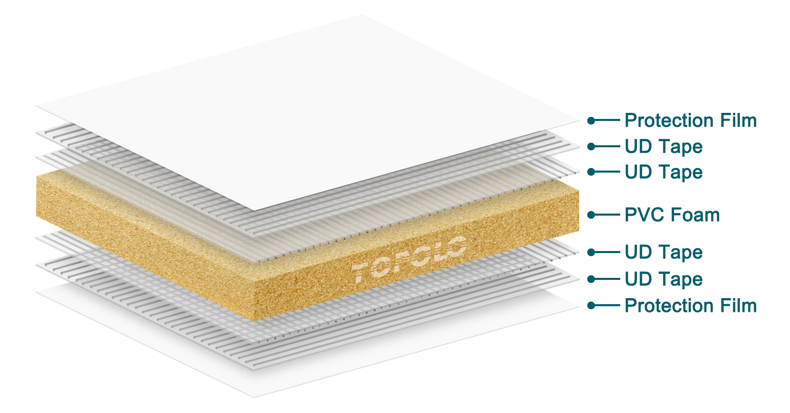 CFRT Skin PVC Sandwich Panels